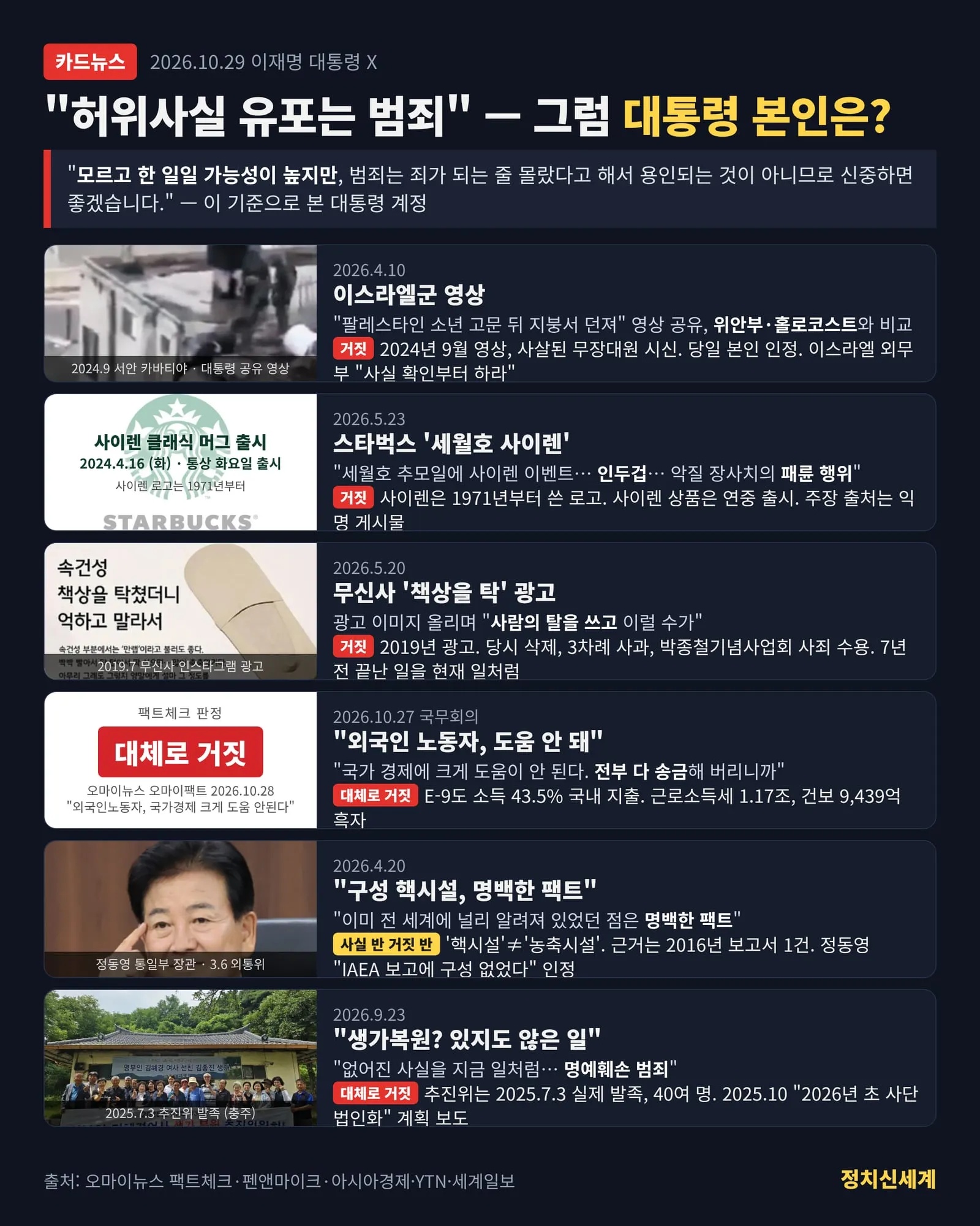"허위사실 유포는 범죄"라는 대통령, 이재명 본인은?
