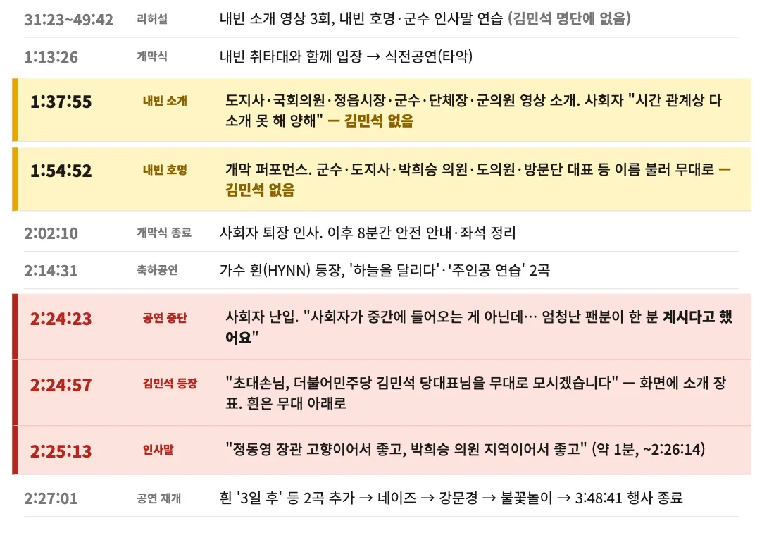 개막퍼포먼스로 내빈 소개할 때 김민석은 없었다 (팩트파인더 그래픽팀)
