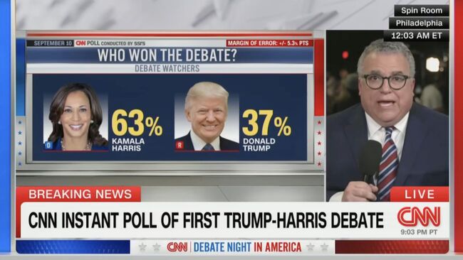 토론 시청자를 대상으로 한 CNN 의 조사결과 해리스 63%, 트럼프 37%. 민주, 공화 양당의 평가도 비슷하다.