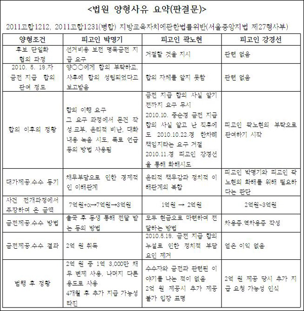 법원의 양형사유 요약(출처=법원)