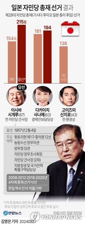 다섯 번째 도전만에 일본 총리가 된 이시바 시게루. (사진: 연합뉴스)