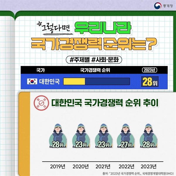결국 등수와 그래프값이 차이가 없는 이상한 이미지로 최종정리됐다(그래픽=통계청)
