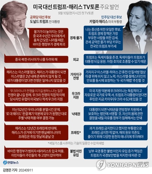현재 미국의 가장 큰 현안인 경제, 외교, 가자와 오크라이나 전쟁에 대해 열띤 공방이 오고갔다. 뉴욕타임즈와 CNN의 실시간 팩트체크도 토론 중에 계속되어 이해를 도왔다.