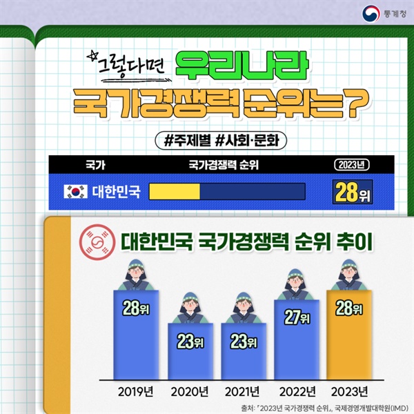 통계청이 올린 그래프 첫 번째 버전 문재인정부 시절 23위보다 윤석열 정부 28위가 높게 그려졌다(그래픽=통계청)