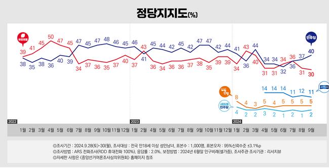 정당 지지도 (사진 - 리서치뷰 홈페이지)