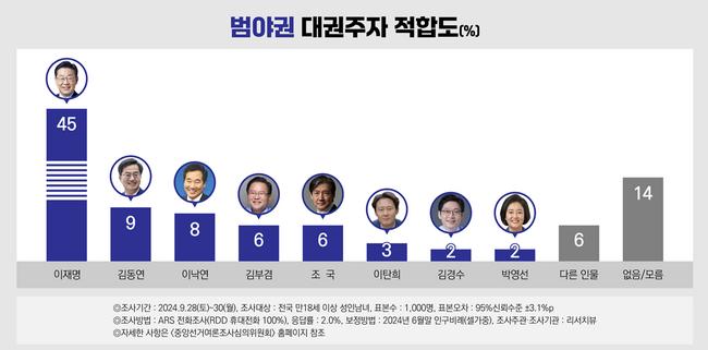 범야권 대권주자 적합도 (사진 - 리서치뷰 홈페이지)