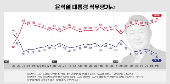 윤석열 대통령 직무평가 (사진 - 리서치뷰 홈페이지)