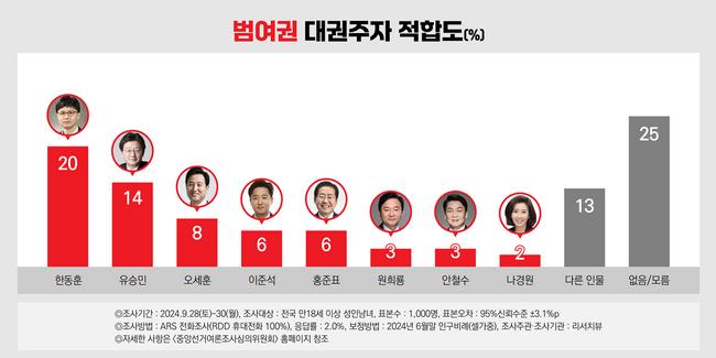범여권 대권주자 적합도 (사진-리서치뷰 홈페이지)