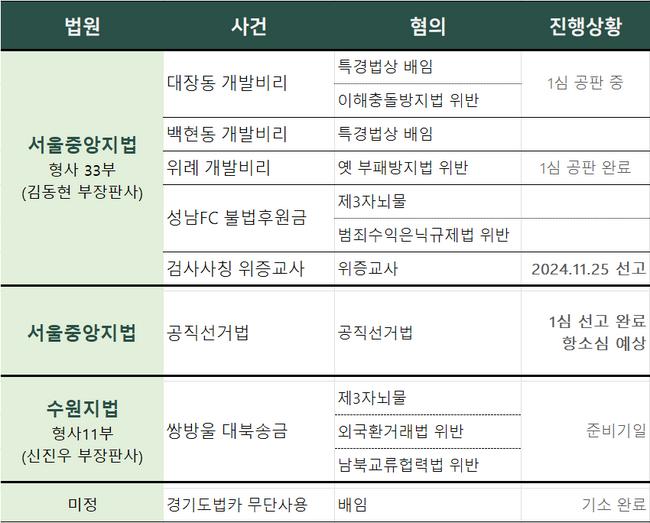 이재명 기소 및 재판 일람표 (그래픽=가피우스)