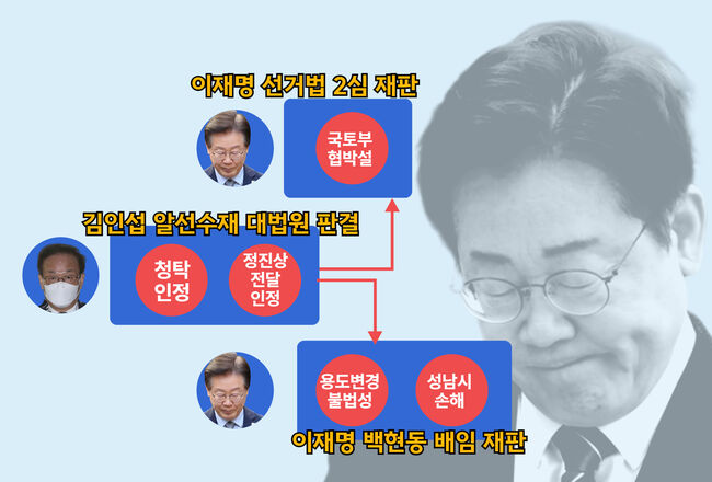 김인섭 알선수재 대법원 판결이 이재명 재판들에 미치는 영향 (그래픽=가피우스)