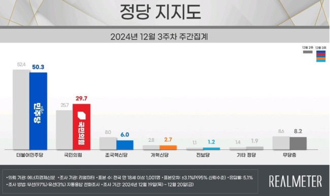 12월 3주차 정당 지지도