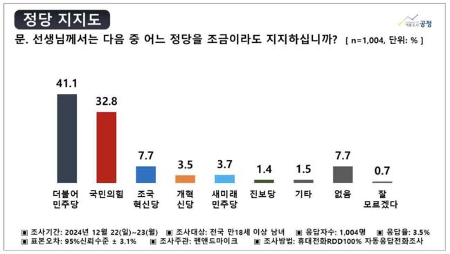 새민주당 3.7% 기록 (중앙선거여론조사심의위원회 홈페이지 갈무리)