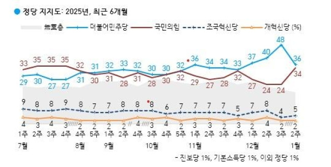 정당 지지도