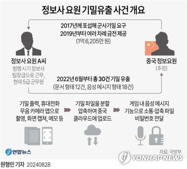 [그래픽] 정보사 요원 기밀유출 사건 개요