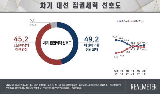 차기 대선 집권세력 선호도
