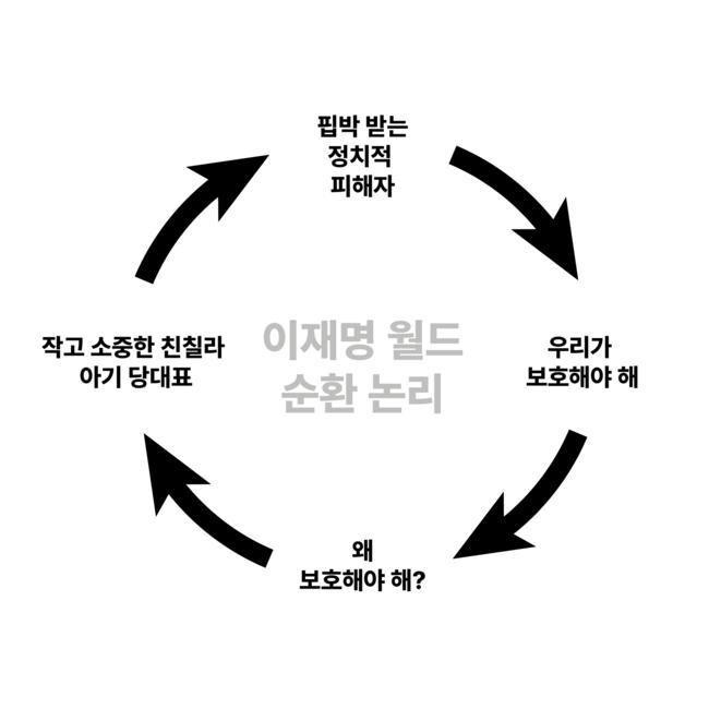 이재명 월드의 순환 논리는 ‘이재명은 이재명이니까 보호해야 한다’는 논리 오류에 기반한다. (그래픽=팩트파인더)