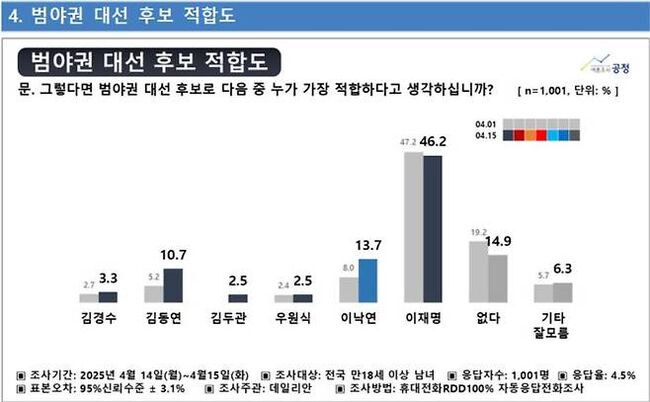 중보보수 언론도 주목 '이낙연 100만 vs 이재명 81만'