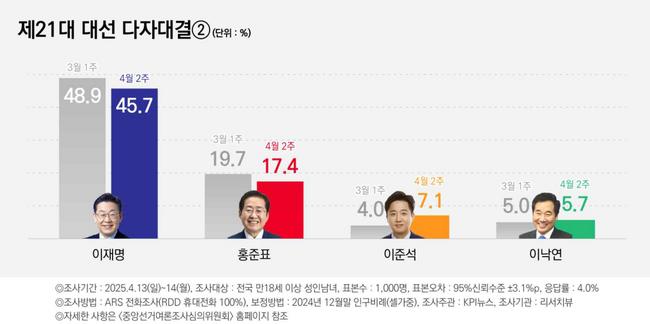 국힘 후보가 홍준표로 확정될 경우의 다자구도 (KPI 자료)