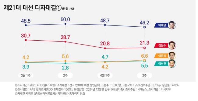 국힘 후보가 김문수로 확정될 경우의 다자구도 (KPI 자료)