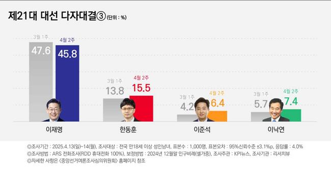 국힘 후보가 한동훈으로 확정될 경우의 다자구도 (KPI 자료)