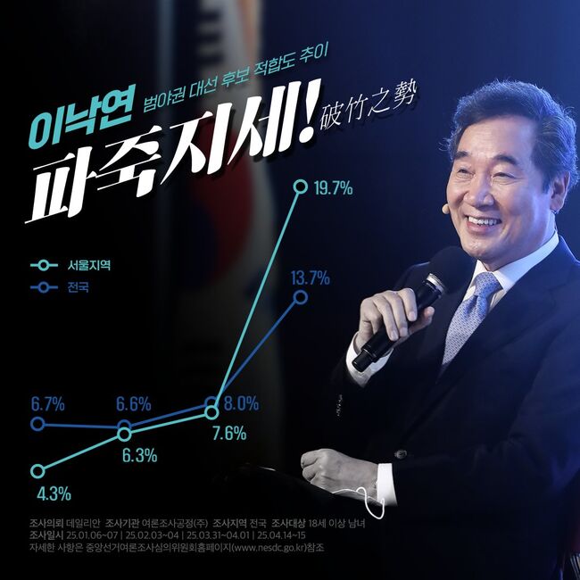 범야권 대선 후보로 파죽지세를 보이는 이낙연 새미래민주당 상임고문 (사진=새미래민주당 웹자보)