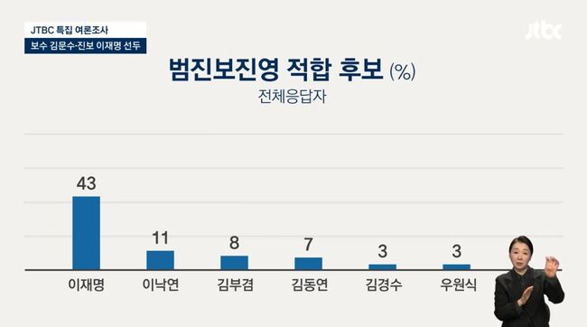 범진보진영 적합후보 11%를 기록한 이낙연 전 총리 (JTBC 뉴스 갈무리)