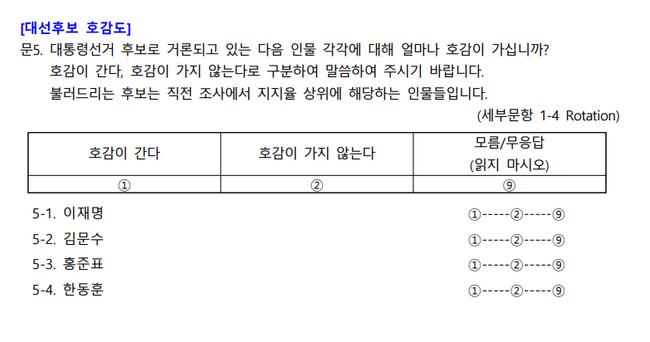 '중도 73% 한덕수 출마 반대', NBS조사, 이 정도면 여론조작?