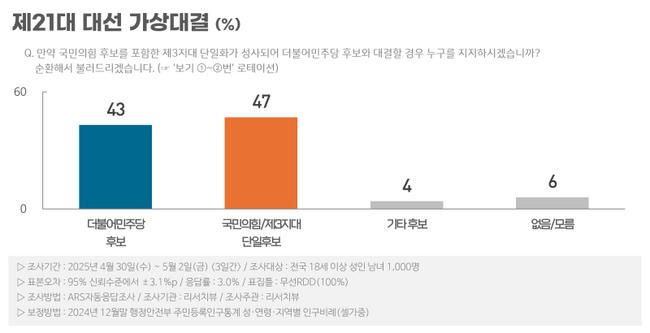 양자 대결시 이재명 패배 (리서치뷰 홈페이지 갈무리)