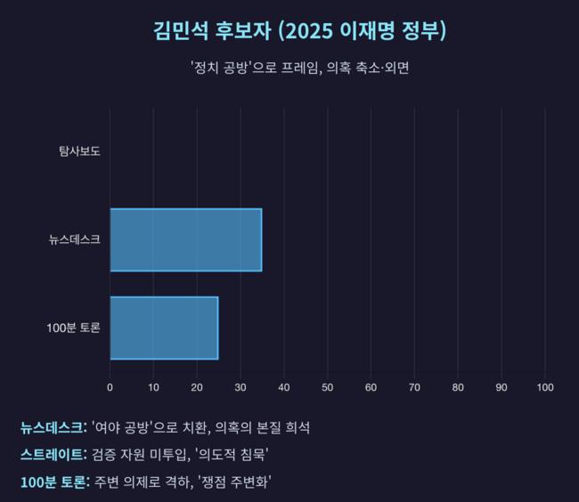 핵심이슈를 건드리지 않고 아예 언급을 하지 않거나 여야간 정쟁으로 치부하는 MBC