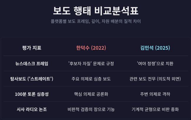 보도량도 문제지만 보도내용은 더 심각하다