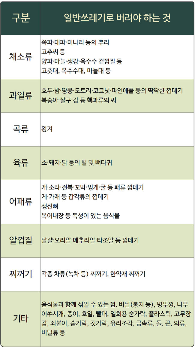 서울시 음식물류 폐기물 분리배출 기준 표준안 (그래픽 : 가피우스)