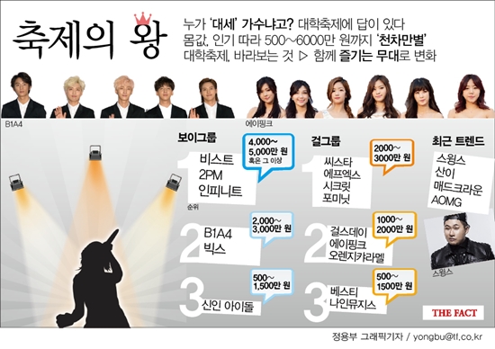 대학축제를 중심으로 본 2000년대 초반의 아이돌 가수 행사비 표. (사진 출처: 더팩트)