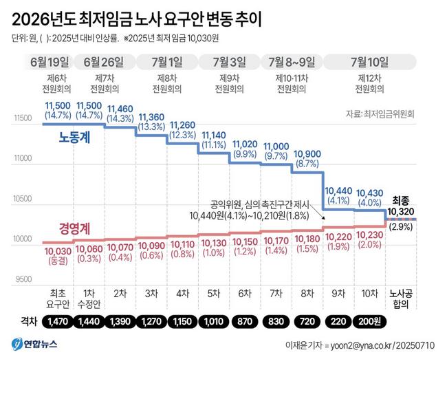 내년도 최저임금 노사요구안 변동추이. 최종 1만 320원으로 합의됐다. (그래픽: 연합뉴스)