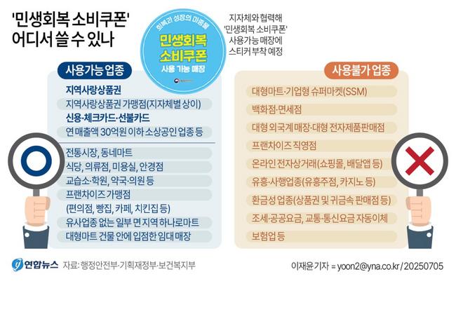 추경 13조를 풀어 전 국민에 지급한다는 소비쿠폰. 사용가능업종과 불가업종 사이 희비가 엇갈리는 상황. (그래픽: 연합뉴스)