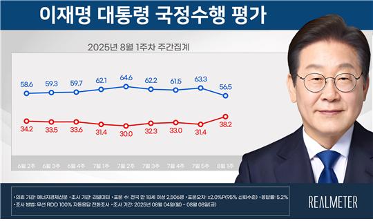 리얼미터 8월 1주차 이재명 대통령 국정수행 평가. 자료=리얼미터