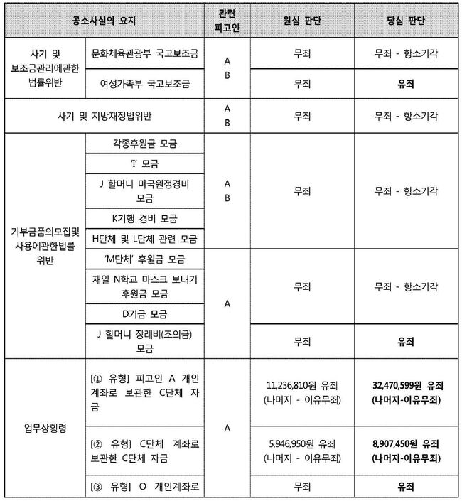 윤미향 판결문 한눈에 보기
