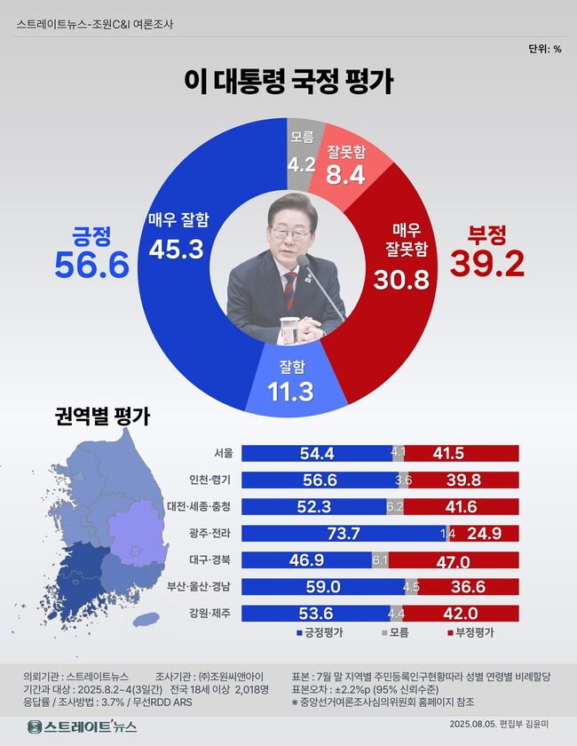 스트레이트뉴스 의뢰로 조원씨앤아이가 2일부터 4일까지 전국 만 18세 이상 남녀 2018명을 대상으로 실시한 이재명 대통령의 국정운영 평가 결과. ⓒ스트레이트뉴스 출처 : 스트레이트뉴스(https://www.straightnews.co.kr)