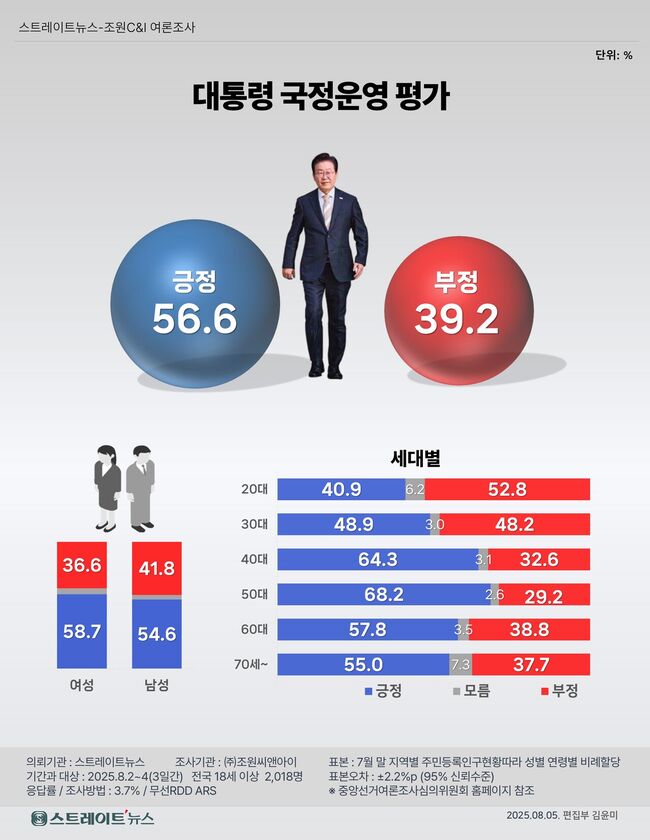 권역별 연령대별 정당 지지도. ⓒ스트레이트뉴스 출처 : 스트레이트뉴스(https://www.straightnews.co.kr)