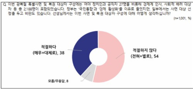NBS 여론조사(8월 3주차) 8.15 특별사면 평가 