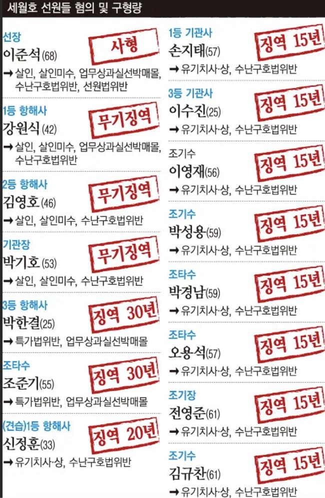 세월호 선원 목록과 검찰의 구형 (출처=경향신문 그래픽)