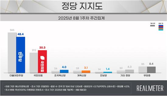 이재명 지지율 50%대로 붕괴…'이춘석·양도세·조국' 허니문은 끝!