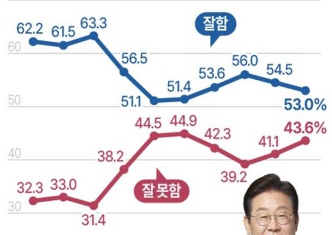 이재명 대통령 국정 지지율 (서울=연합뉴스)