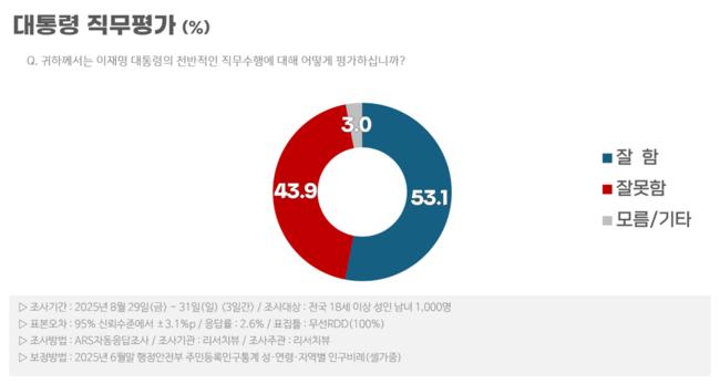 이재명 대통령 직무평가 6.3%p 하락 (리서치뷰)