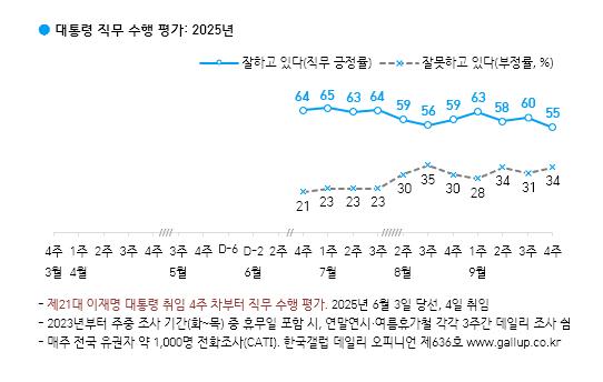 대통령 직무수행평가 그래프 (출처:한국갤럽 누리집)