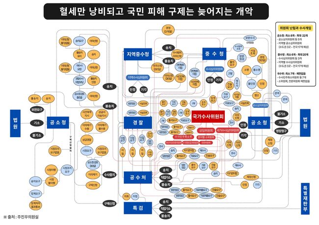 검찰개혁안에 대해 주진우 의원실이 복잡해질 절차에 대해 다이어그램을 제시했다 (출처 : 주진우 의원 X)