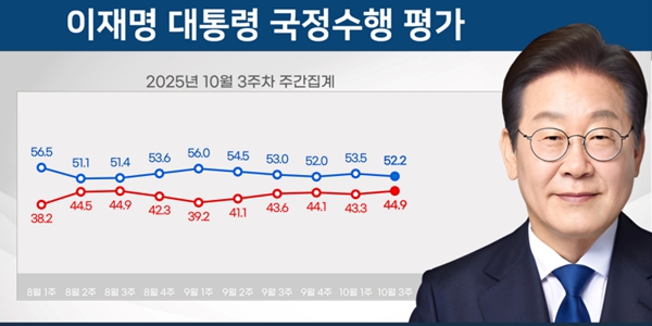 이재명, 민주당 지지율 동반하락