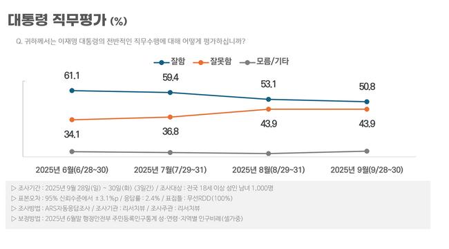 대통령 직무평가 추이 그래프 (사진=리서치뷰 보도자료)