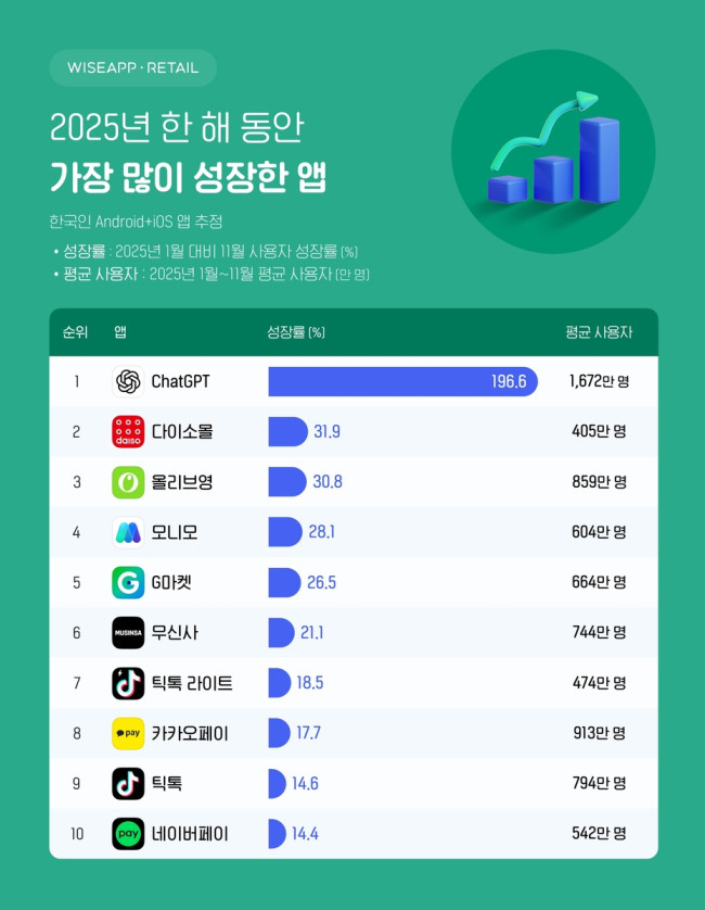 2025년 한해 가장 많이 성장한 앱