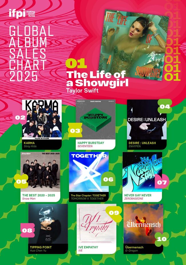 © 2026. IFPI. Top 20 IFPI Global Album Sales Chart 2025 & Top 20 IFPI Global Streaming Album Chart 2025. 재배포 및 DB 금지.