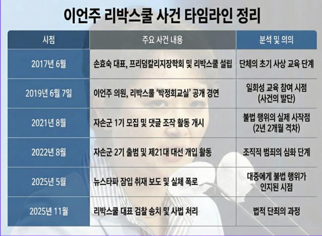 이언주 리박스쿨 사건 타임라인 (팩트파인더)